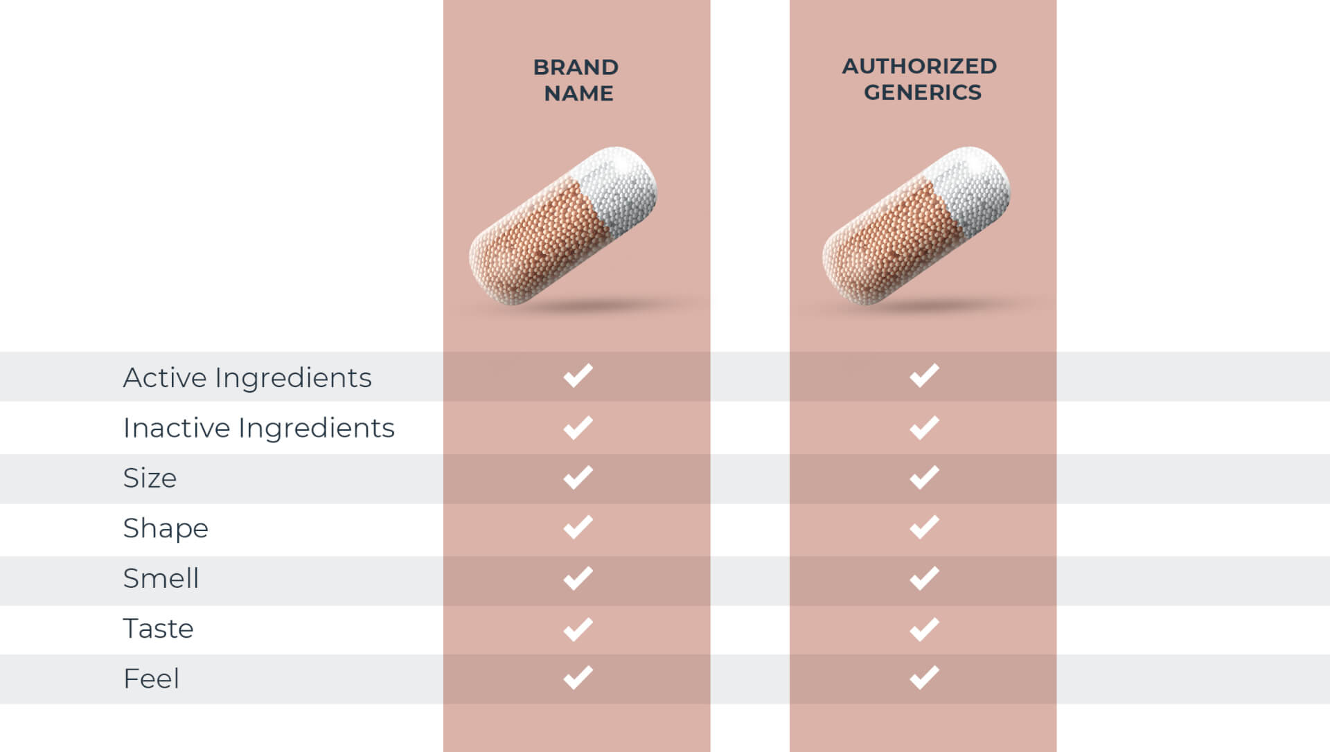 Authorized Generics – Generic Drugs Identical to Brand Name